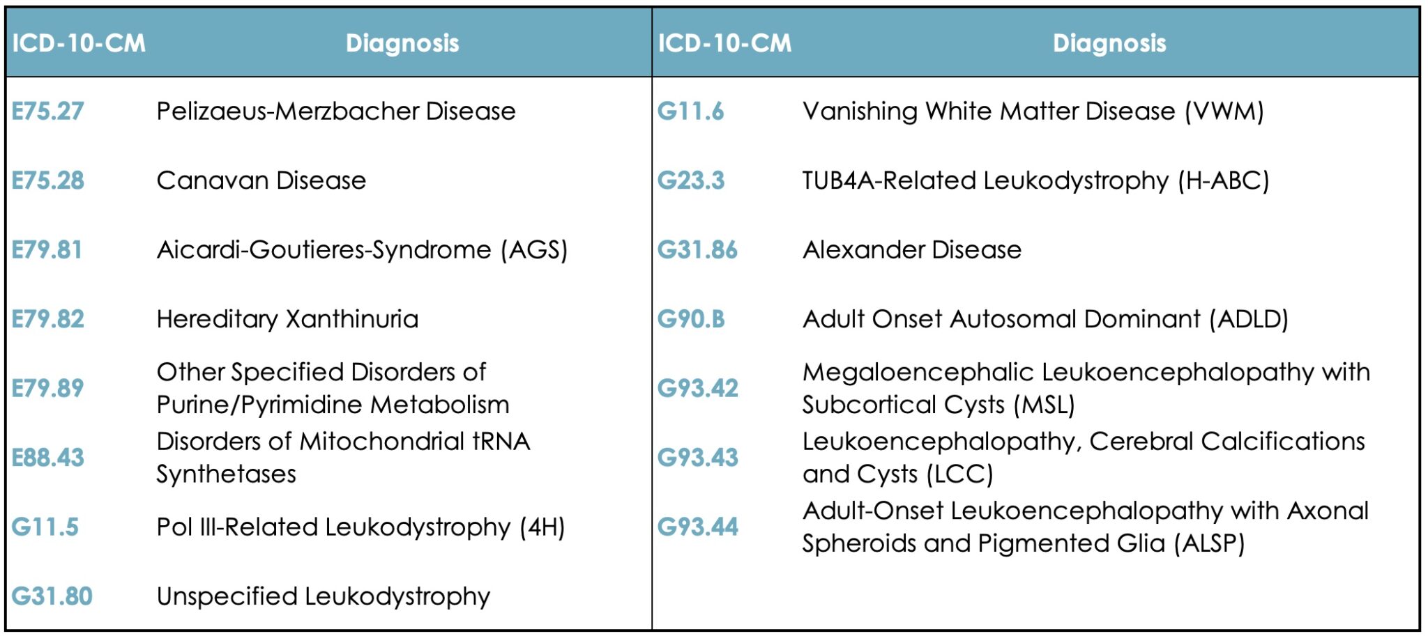 TWELVE NEW ICD-10 CODES FOR LEUKODYSTROPHIES - United Leukodystrophy ...
